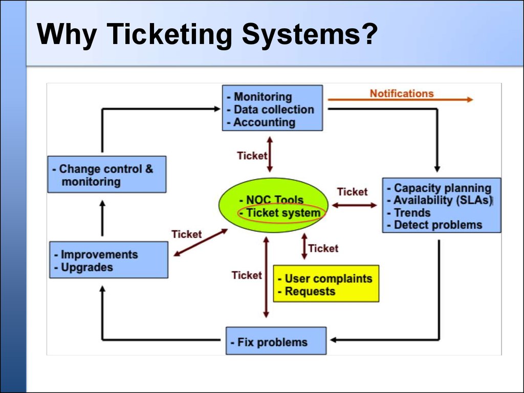 what is archtics ticketing system